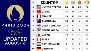 Paris Olympics 2024 Medal Tally Updated - August 6 | Olympics 2024 Medal Table | Paris Olympics 2024