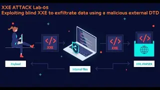 Blind XXE Lab05# to exfiltrate data using a malicious external DTD - Web Security Academy