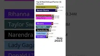 Top 10 Most Followers Twitter (X )  Accounts #top#shorts