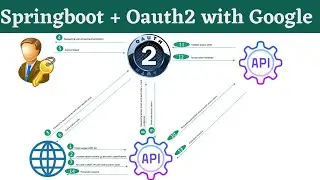 Oauth2 authentication in spring boot with google | Spring boot | Java Expert