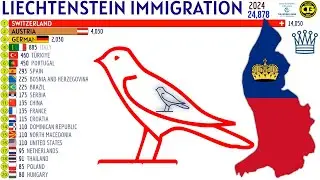 Largest Immigrant Groups in LIECHTENSTEIN