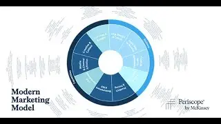 M3-Modern Marketing Model