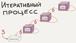 Итеративный процесс / Введение в программирование, урок 9 (JavaScript ES6)