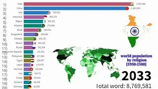 world religions history || world population 2100 || top 20 country population