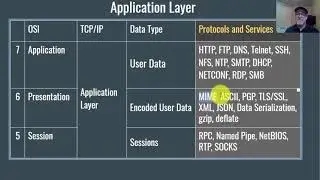 29. CCNA Ch15 - OSI Application, Presentation, and Session Layers