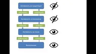 Разработка приложений для Android - урок №10 (Жизненный цикл Activity)