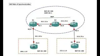 BGP Synchronisation Part-2 (Configurations)