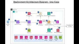 Series – 12   Deployed Chatbot with Amazon Bedrock, Amazon Kendra  - Part-2