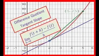 Difference Quotient Definition to Find Slope of Tangent or Derivative of Function