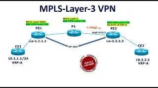 MPLS-Layer-3-VPN Interview Questions-Part 1 || Scenario # 1 with answers