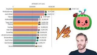 Крупнейшие Ютуб Каналы 2010-2021