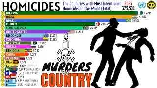 The Countries with Most HOMICIDES in the World
