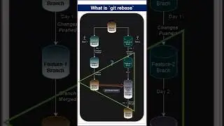 What is GIT Rebase #shortsvideo