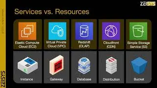 AWS Services & Resources 101 in 99 seconds