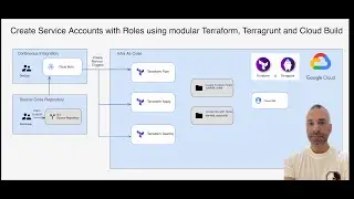 Least Privilege : Create Service Accounts with Custom Roles - Terraform, Terragrunt and Cloud Build