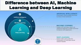 Difference between AI, Machine Learning and Deep Learning