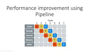 How pipeline improves the performance of the system