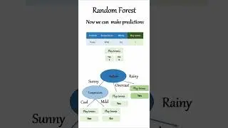 Harnessing the Power of Random Forests: Building Intelligent Ensembles