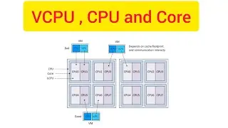 what is VCPU? CPU - Core - Threads #compute #vcpu #bigdata #sparkcluster #databrickscluster #cluster