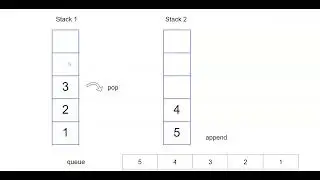 implement queue using stacks  - animation