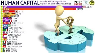 Countries With the Largest HUMAN CAPITAL in the World