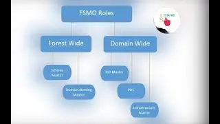 Flexible Single Master Operations