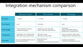 Integrating 3rd party manufacturing system with dynamics 365 SCM