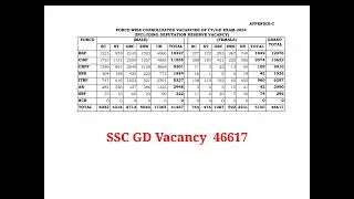 SSC GD Vacancy बढ़कर हुई 46617 #targetwithssc