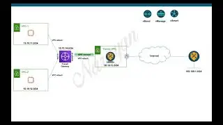 Cisco SDWAN integration with AWS using Transit Gateway Connect