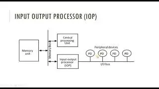 Input Output Processor (IOP)