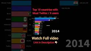 Top 10 countries with most X / twitter users 2023 #shorts #ytshorts #twitterusers