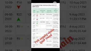 tvs supply chain solutions ipo gmp trend|tvs supply chain solutions ipo |tvs supply chain|