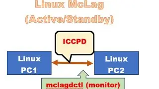 Configure iccpd in Linux |  iccpd  configuration in linux  | mclagdctl to monitor iccpd sessions