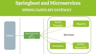 Spring cloud gateway | API gateway design pattern | Microservices architecture | Java expert