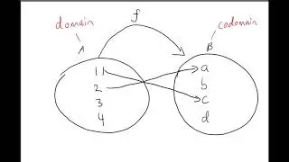 What is the image and preimage of a function and how to write it