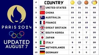 Paris Olympics 2024 Medal Tally Updated - August 7 | Olympics 2024 Medal Table | Paris Olympics 2024