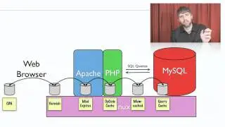 Drupal Performance and Scalability Summary from Lullabot
