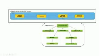 SAP PO : Synchronous REST To PROXY Interface on 7.5 single stack(SAP PROCESS ORCHESTRATION)