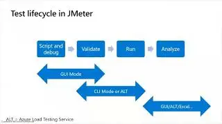 Using JMeter and Warehouse App Validation
