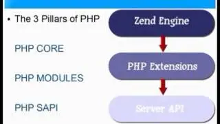 Introduction To PHP - A Complete PHP Tutorial for Absolute Beginners
