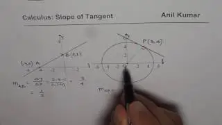 PreCalculus How to Find Slope of Tangent line at a Point on Circle