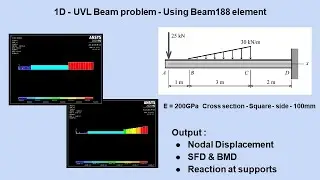 ANSYS |1D -  UVL Beam problem Using Beam188 element