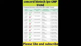 concord biotech ipo gmp today | Concord biotech ipo