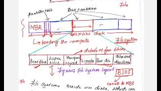 Lec68: File System Layout | Operating Systems