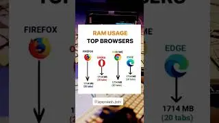 Ram Usage top browsers 😅😅😜😜 