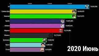 Сколько подписчиков будет у Влада А4 в 2025г.