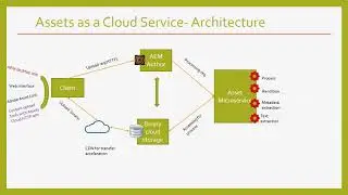 AEM Assets as a Cloud Service
