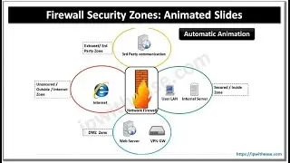 Firewall Security Zones - Animated Slides 
