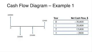 How to Draw a Cash Flow Diagram