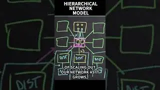Building block framework for network design Part 2 of 2 